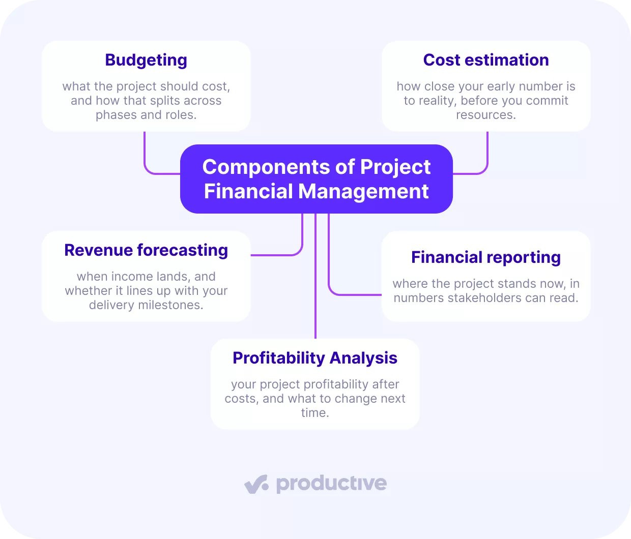 Diagram of Project Financial Management components: budgeting, cost estimation, revenue forecasting, financial reporting, profitability.