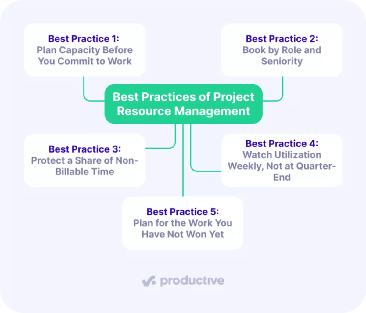 Flowchart of best practices in project resource management, highlighting planning, booking, and utilization strategies.
