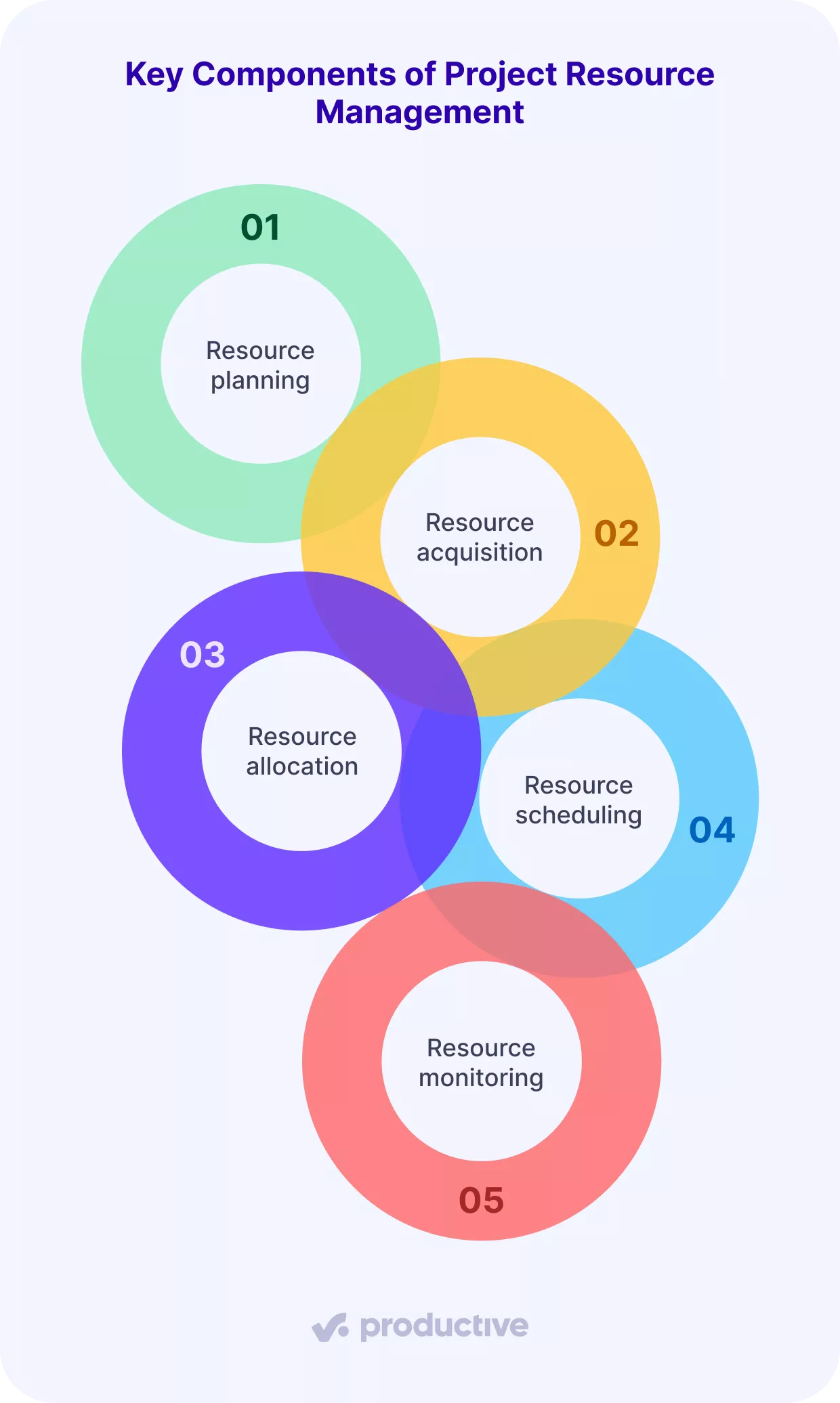 Diagram of project resource management steps: planning, acquisition, allocation, scheduling, and monitoring in colorful circles.