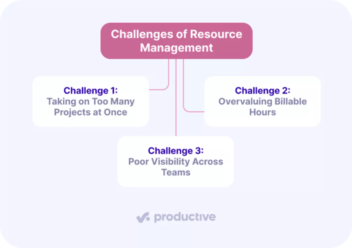 Project resource management challenges diagram: too many projects, overvaluing hours, poor team visibility.