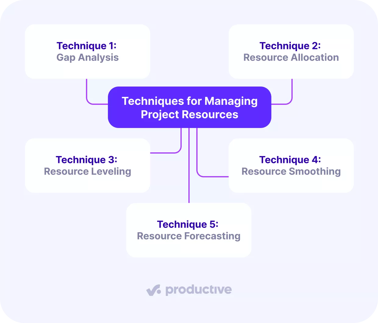 Diagram of project resource management techniques: gap analysis, allocation, leveling, smoothing, and forecasting.