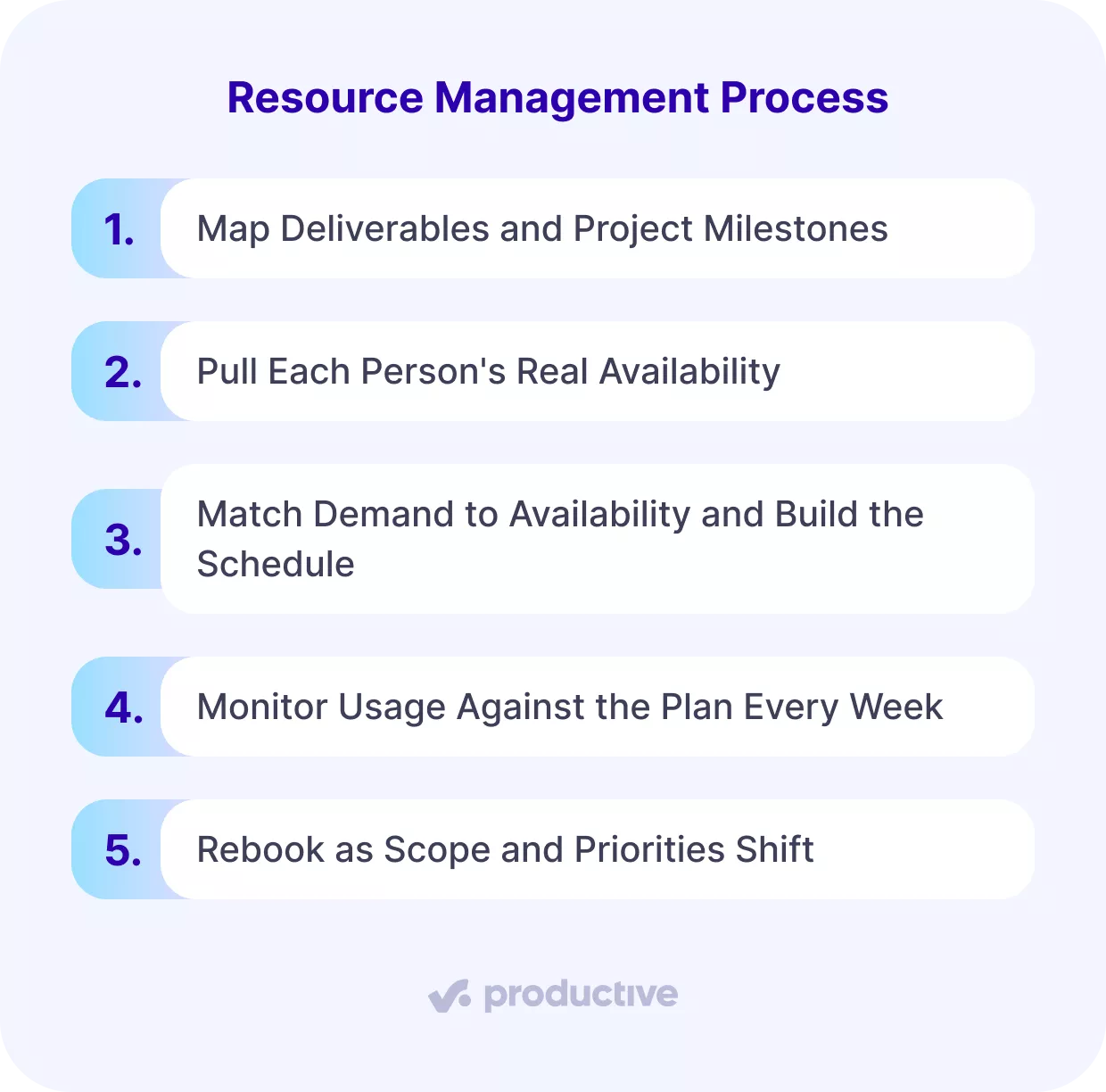 Project resource management steps: map deliverables, check availability, match demand, monitor usage, and rebook as needed.