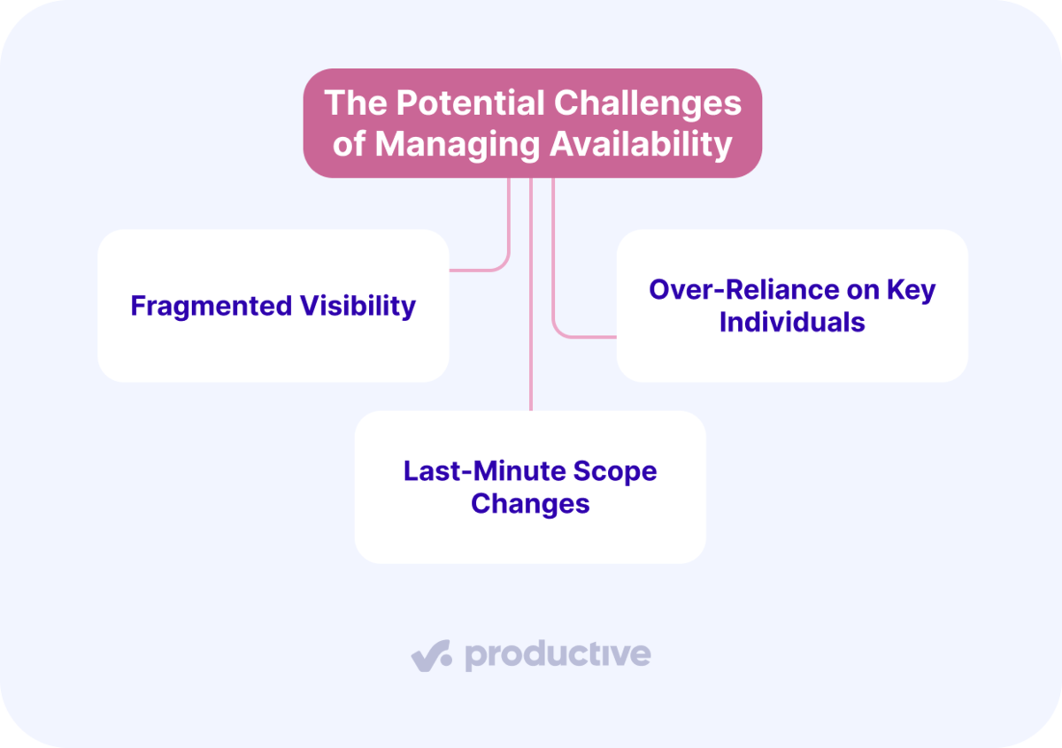 Diagram showing challenges in resource availability: fragmented visibility, over-reliance on key individuals, scope changes.