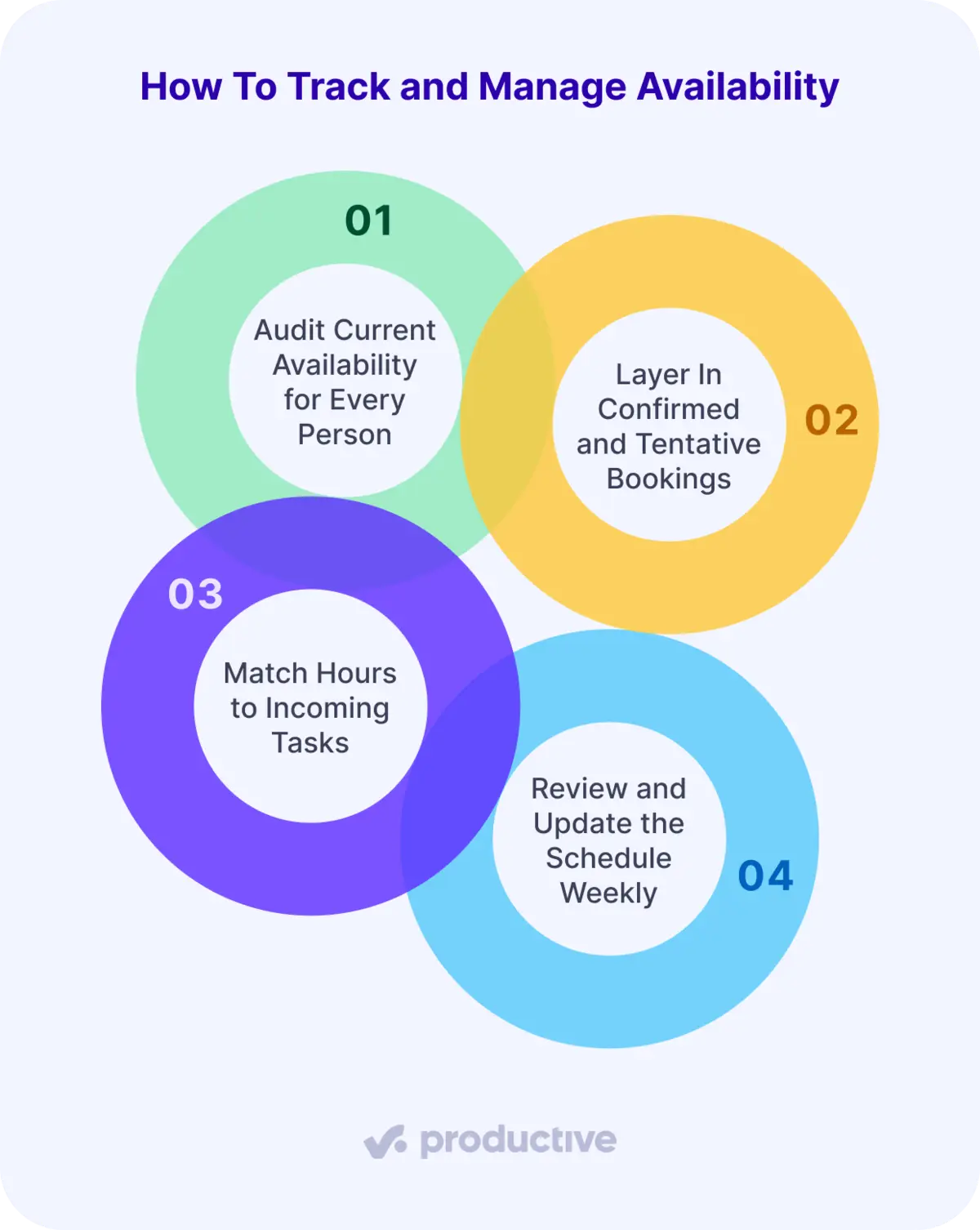 Four overlapping circles illustrate steps for tracking resource availability, including auditing and scheduling updates weekly.