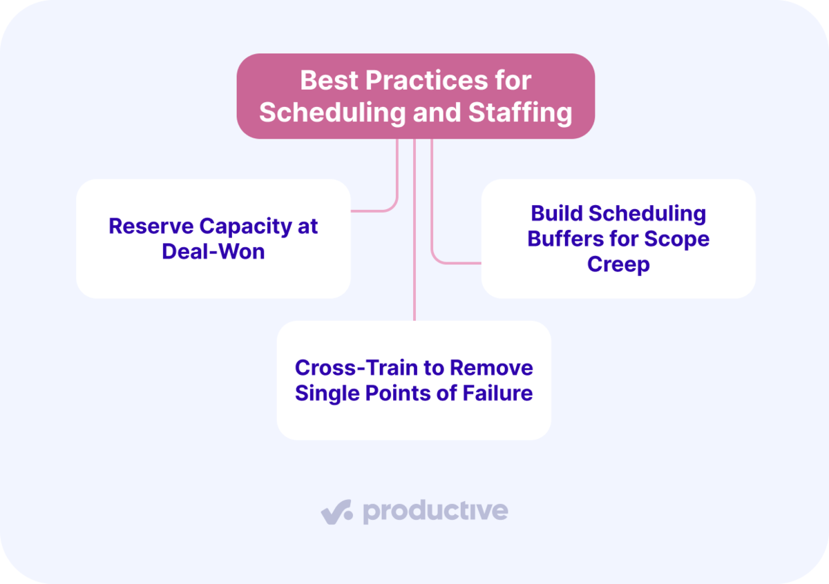 Best practices for staffing and scheduling in project management software: reserve capacity, build buffers, cross-train.