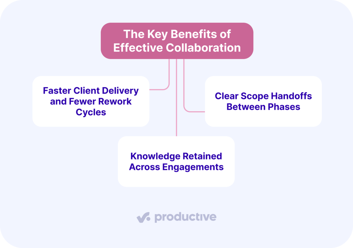 Diagram highlights project collaboration benefits: faster delivery, clear handoffs, and retained knowledge across engagements.