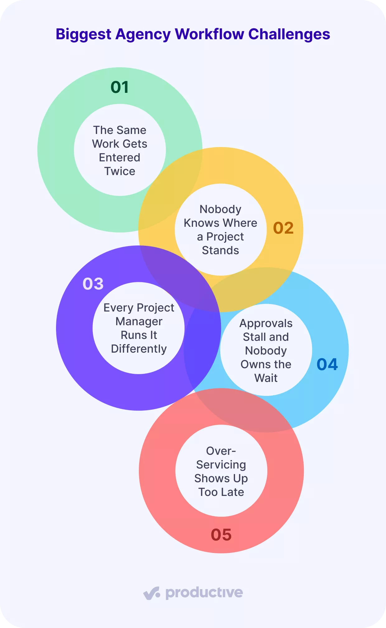 Venn diagram highlights five major agency workflow challenges, emphasizing inefficiencies and communication gaps.