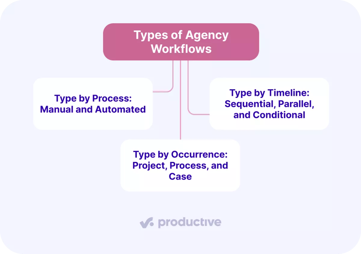 Flowchart illustrating agency workflow types: process, timeline, and occurrence, highlighting manual, automated, and conditional.