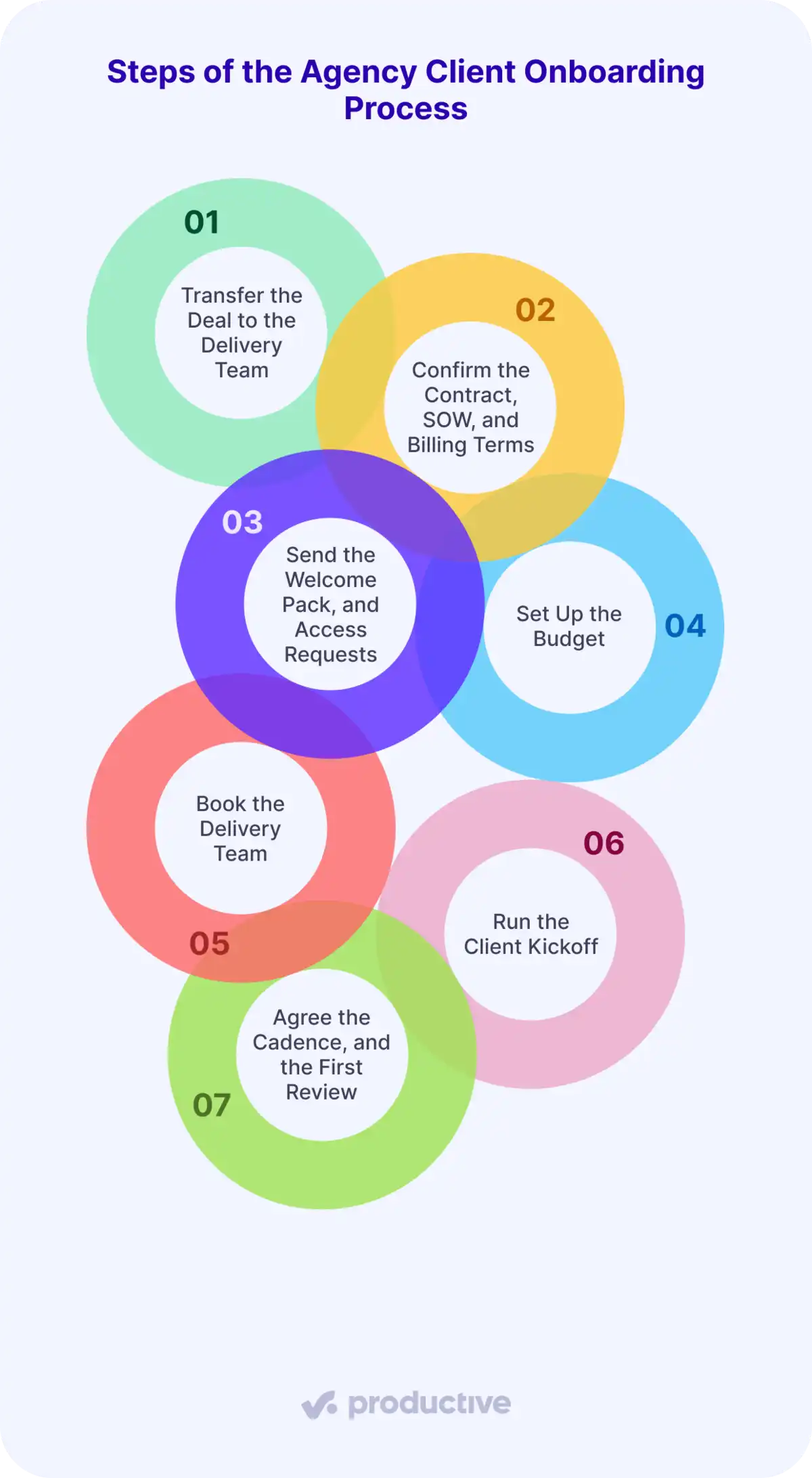 Flowchart detailing agency client onboarding steps in project management software, highlighting key tasks and processes.