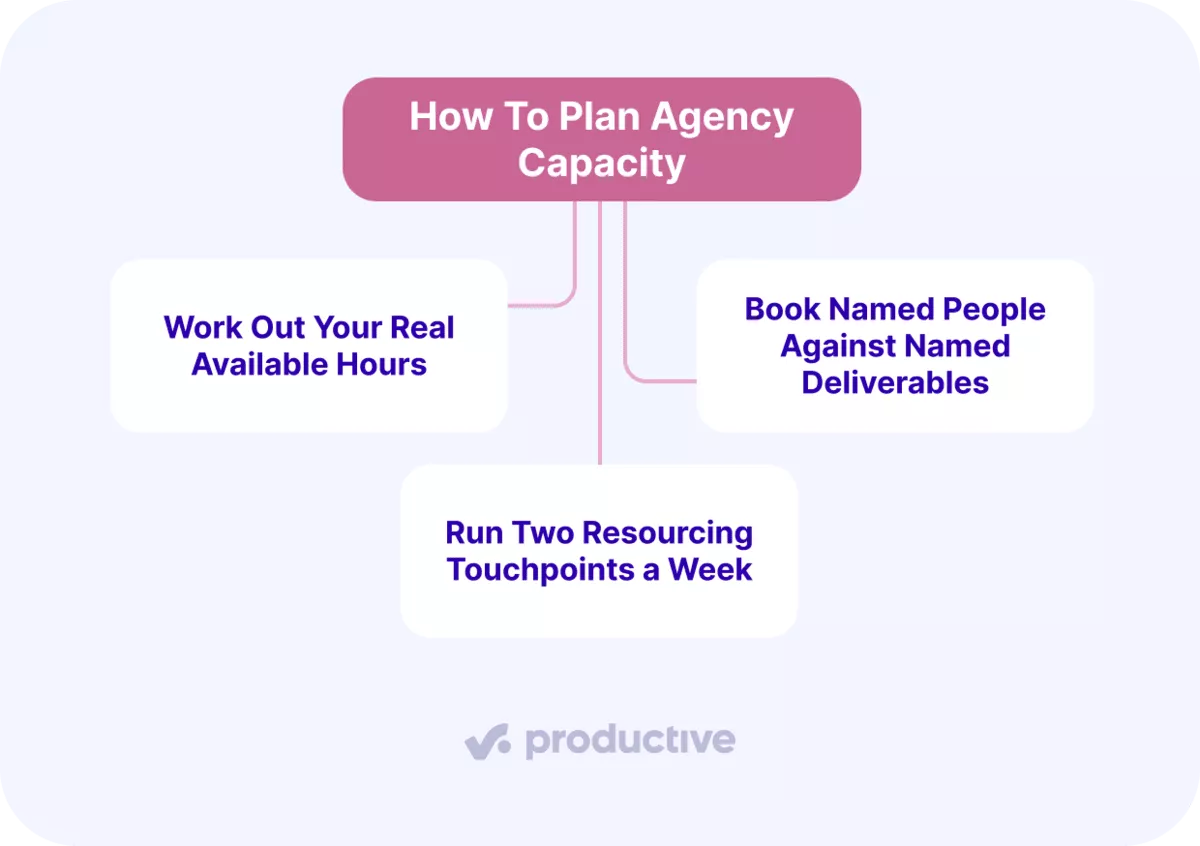Flowchart on agency project management: plan capacity, allocate hours, book deliverables, and schedule resourcing touchpoints.