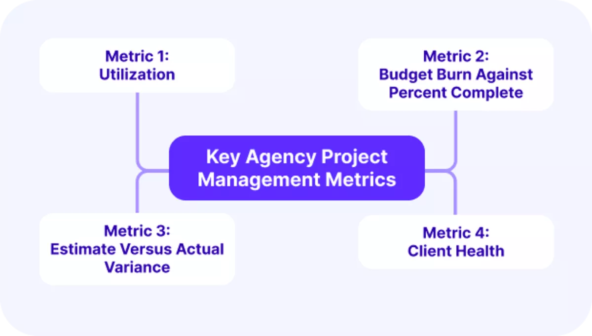 Key agency project management metrics displayed: utilization, budget burn, estimate variance, and client health.