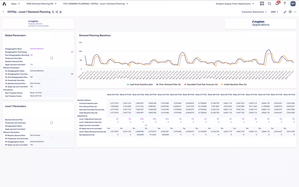 Anaplan demand planning dashboard showing global parameters, a weekly demand baseline chart, and a data table comparing forecast versus actual figures by week.