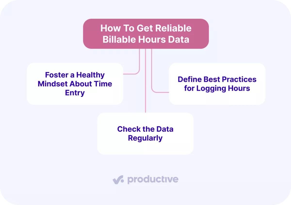 Project management software screenshot showing tips for reliable billable vs non-billable hours data through best practices.