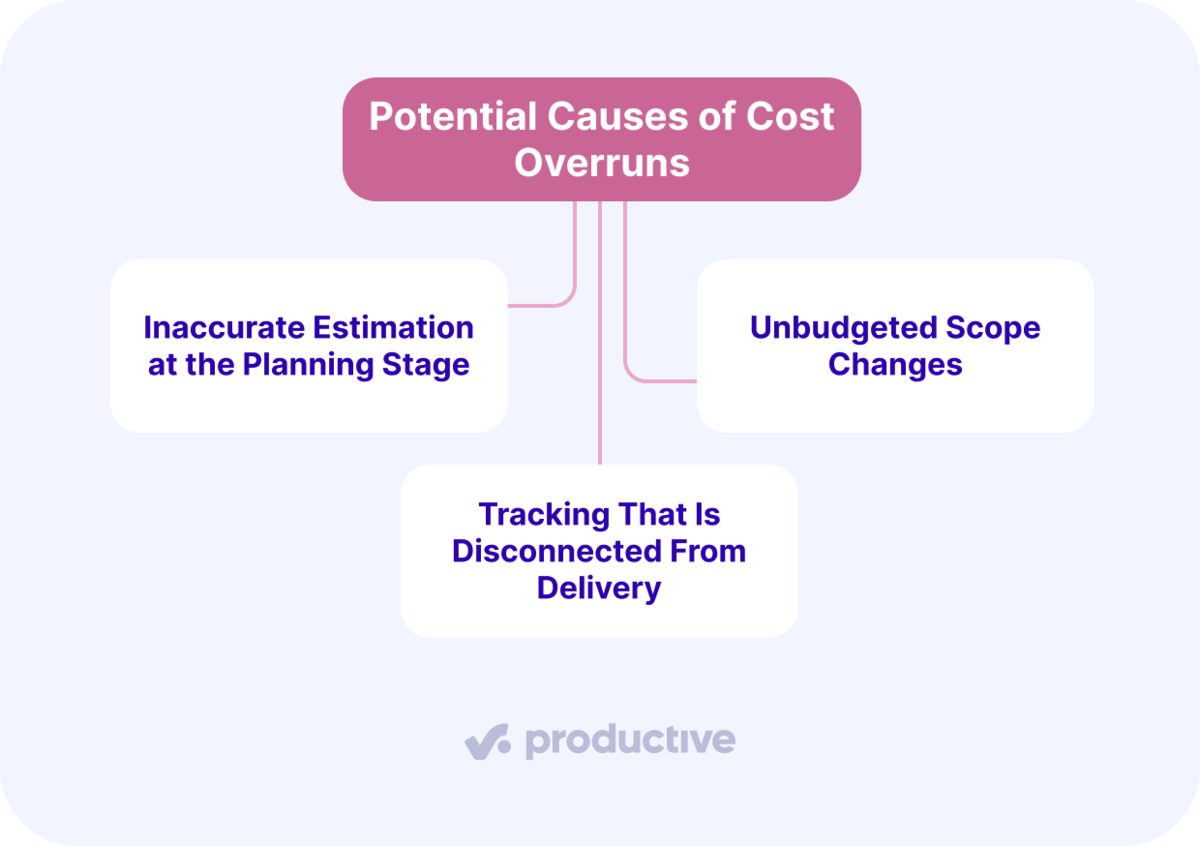 Diagram showing three potential causes of cost overruns: inaccurate estimation at the planning stage, unbudgeted scope changes, and tracking that is disconnected from delivery.