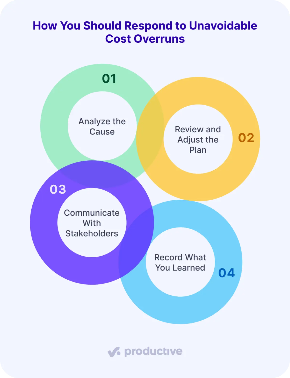 Four steps for responding to unavoidable cost overruns: analyze the cause, review and adjust the plan, communicate with stakeholders, and record what you learned.