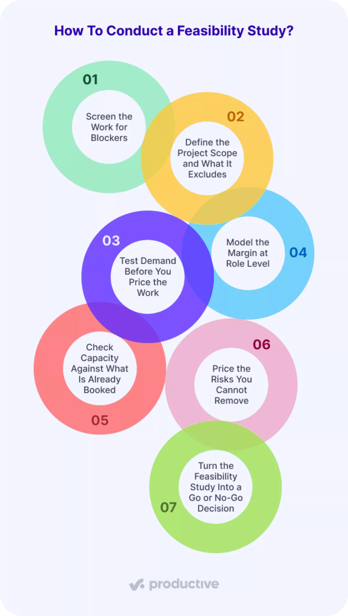 A screenshot of a colorful flowchart detailing seven steps to conduct a feasibility study, highlighting key project evaluation stages.