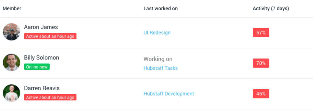 Project management software screenshot showing team activity, tasks, and harvest alternatives for tracking progress efficiently.