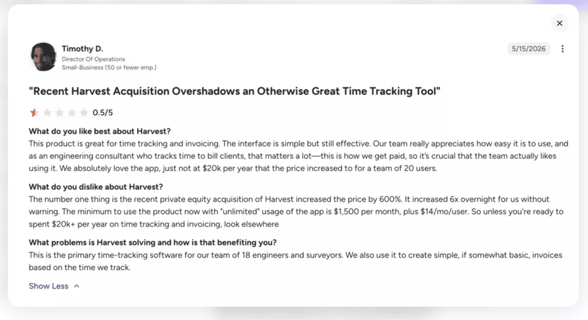 A screenshot of a project management software review for Harvest showing a 0.5-star rating, user feedback criticizing a major price increase after acquisition, and highlighting reasons to consider harvest alternatives.