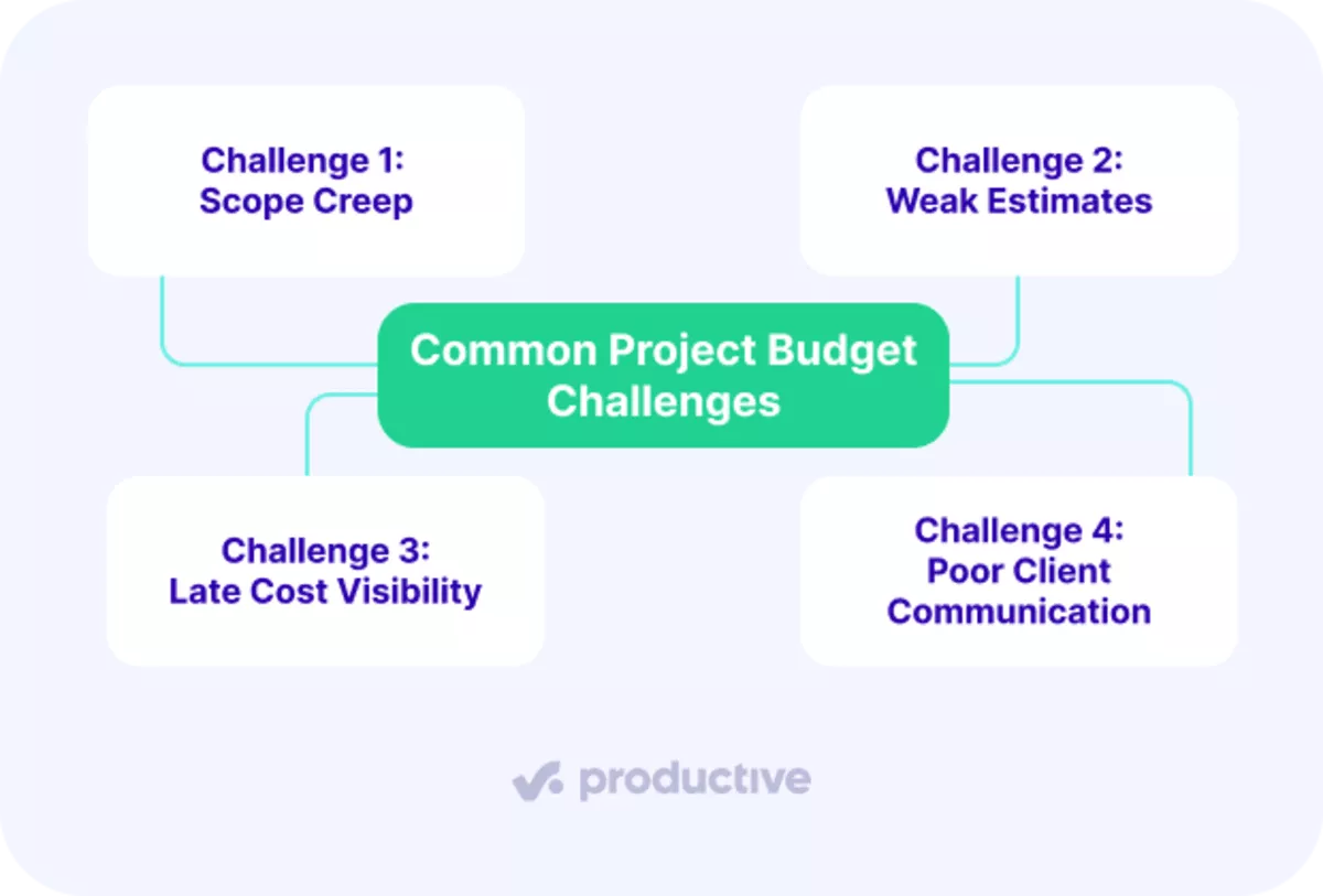 Diagram showing project budget management challenges: scope creep, weak estimates, late cost visibility, poor communication.