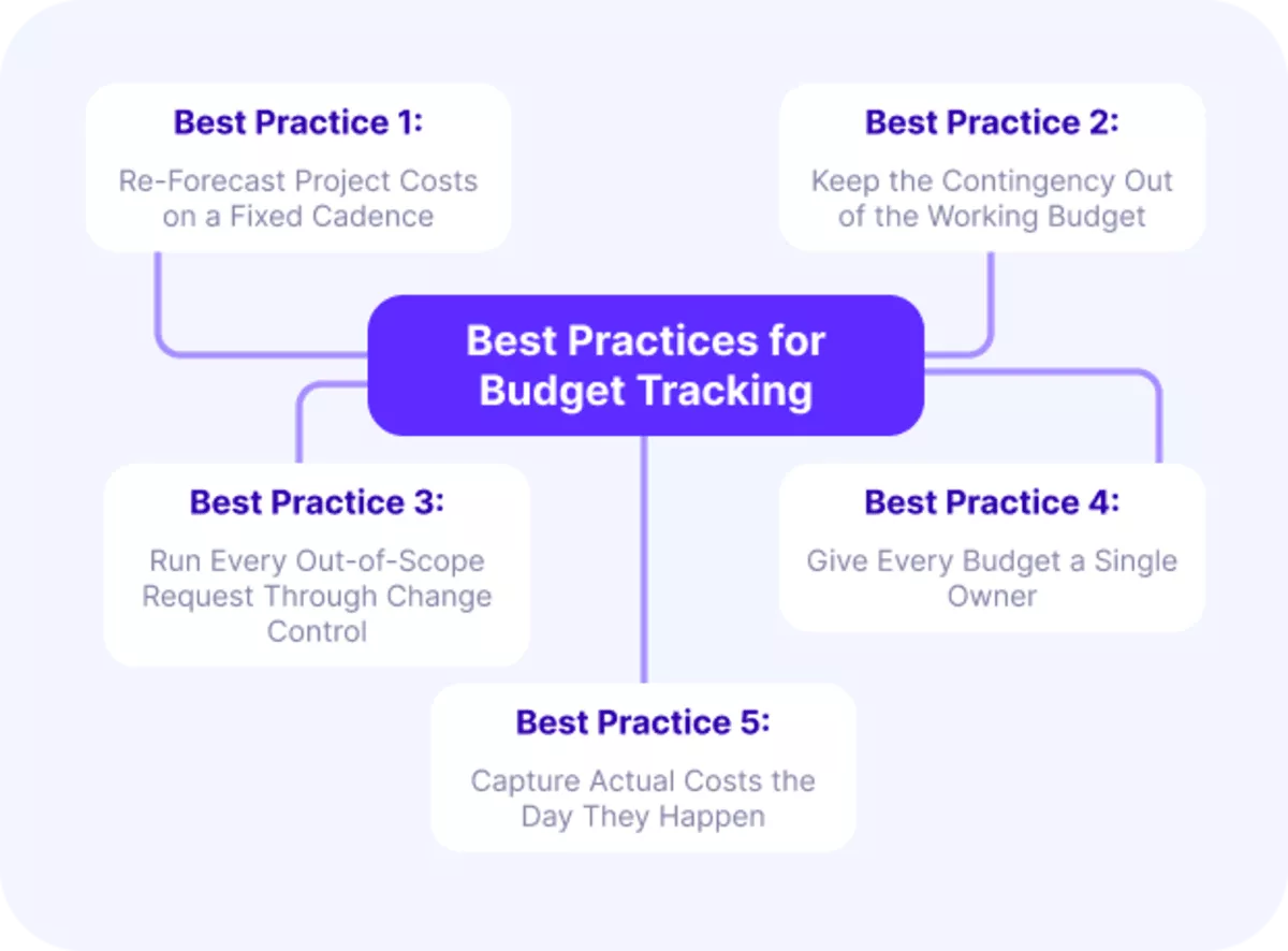 Best practices for project budget management include re-forecasting costs, managing contingencies, and assigning budget ownership.