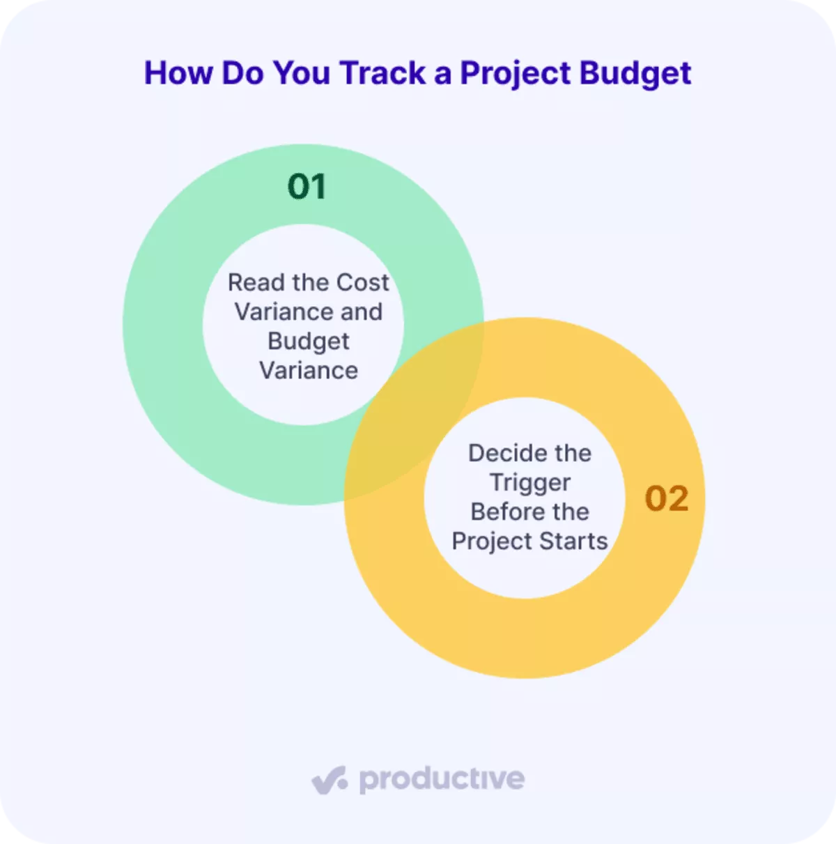 Two overlapping circles illustrate project budget management steps: cost variance and trigger decisions before starting.