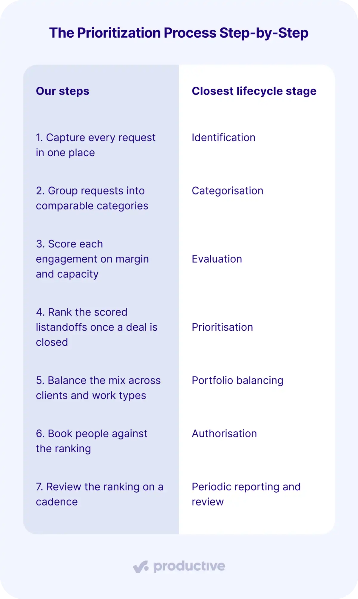 Project management software screenshot detailing a step-by-step project prioritization process and lifecycle stages.