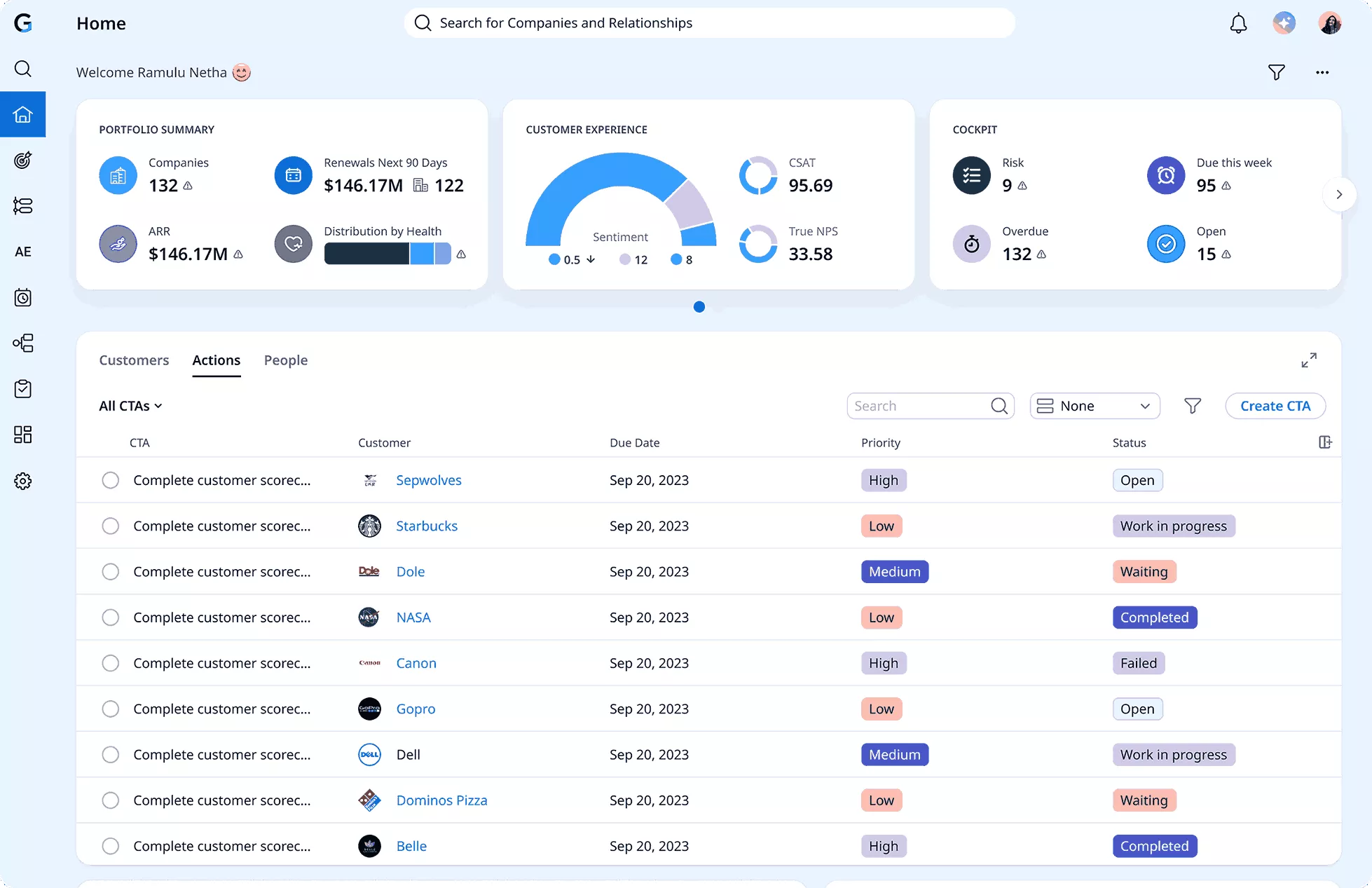 A screeenshot of a revenue operations software dashboard with portfolio metrics, customer experience charts, and an actions table listing companies, priorities, due dates, and statuses.