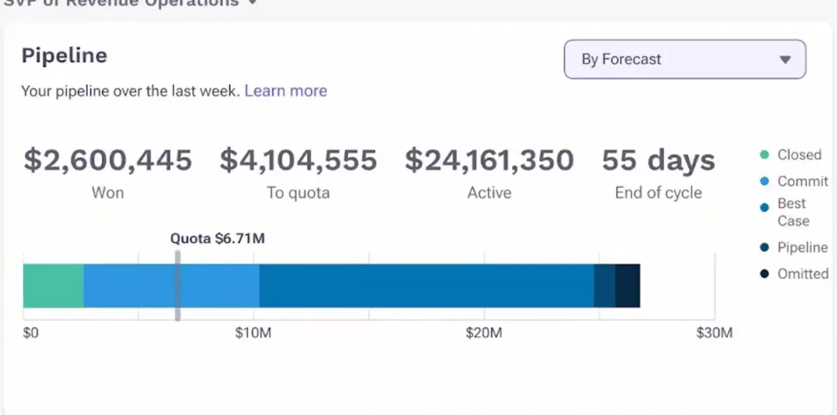 A screenshot of a Pipeline summary dashboard showing revenue operations software with forecasts.