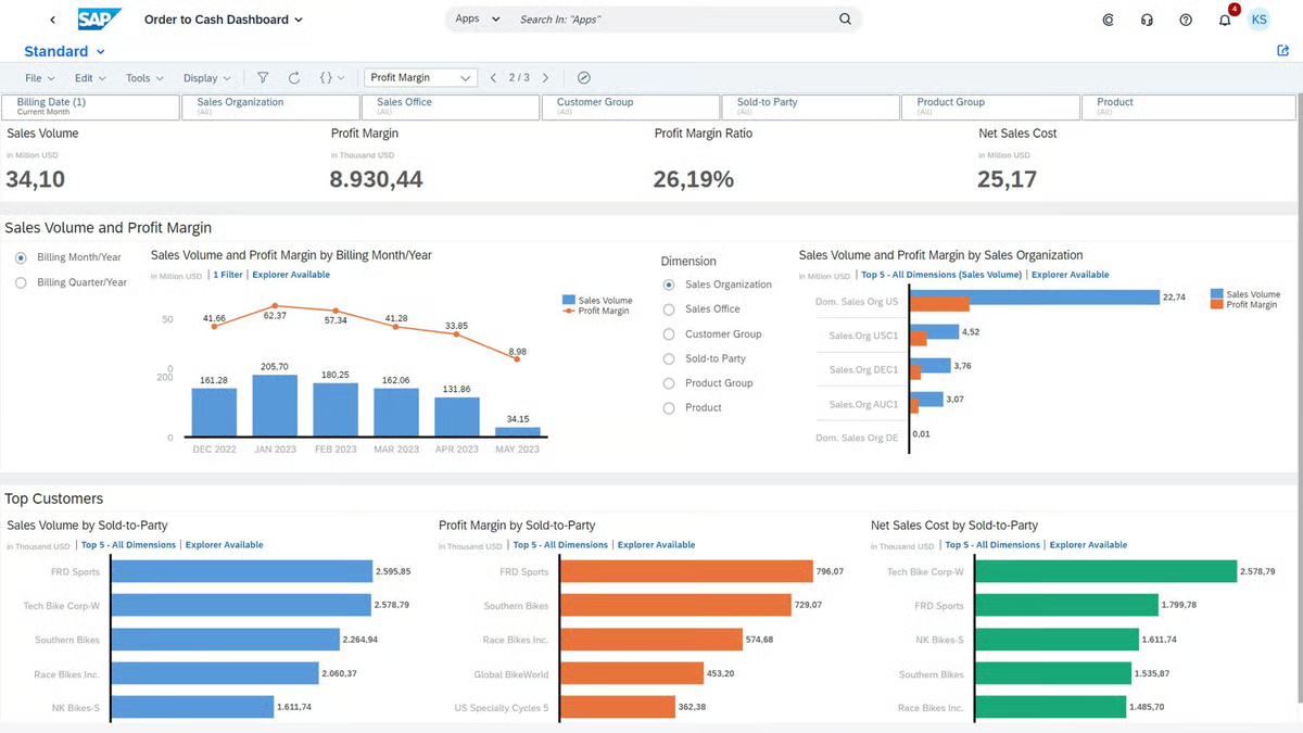 SAP Order to Cash dashboard displaying sales volume, profit margin, and net sales cost KPIs, plus charts breaking down performance by sales organization and top customers.