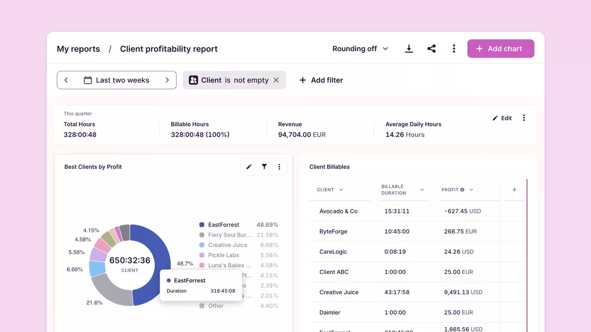 Toggl Track client profitability report with total hours, billable hours, revenue KPIs, a client profit donut chart, and a client billables table.