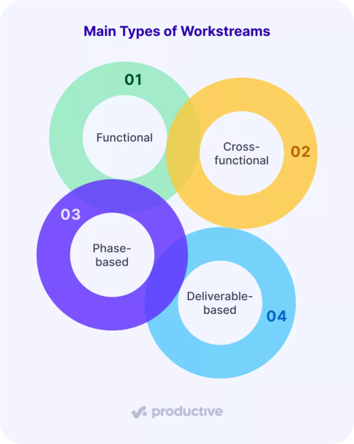 Diagram of workstreams: functional, cross-functional, phase-based, and deliverable-based, in overlapping colored circles.