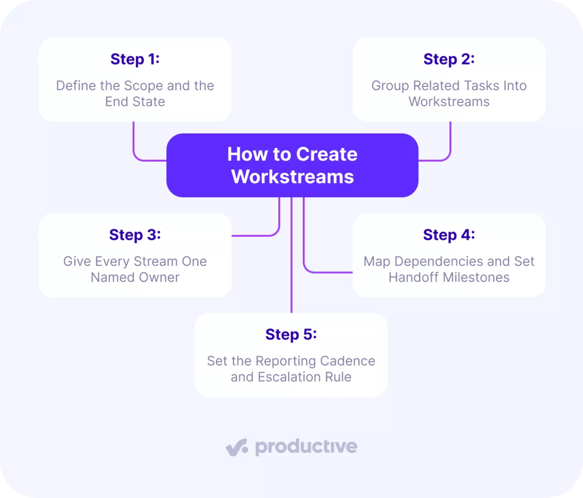 Flowchart on creating workstreams in project management software, detailing five essential steps for effective task organization.