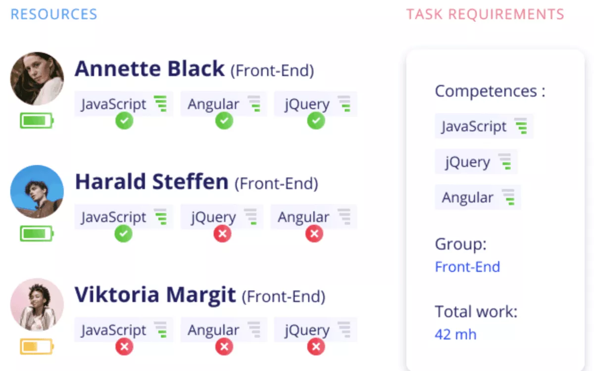 Project management screenshot shows capacity planning software with team skills and task requirements for front-end work.