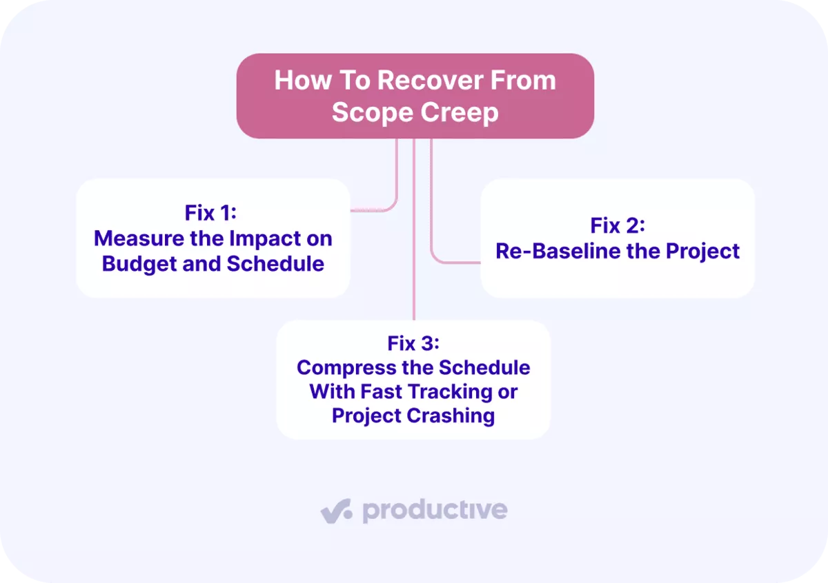 Flowchart on recovering from scope creep in project management with three fixes: measure impact, re-baseline, compress schedule.