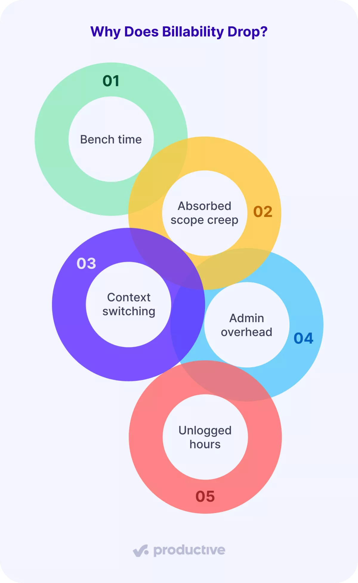 Five colored overlapping circles list reasons for billability drops: bench time, absorbed scope creep, context switching, admin overhead, and unlogged hours. “Why Does Billability Drop?” is the title.