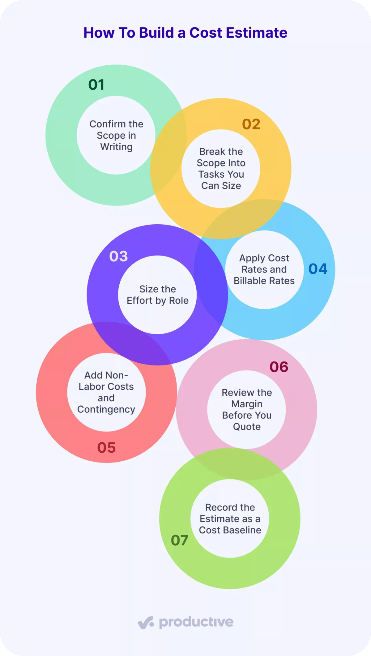 Flowchart illustrating steps for cost estimation in project management, including scope, tasks, and baseline recording.