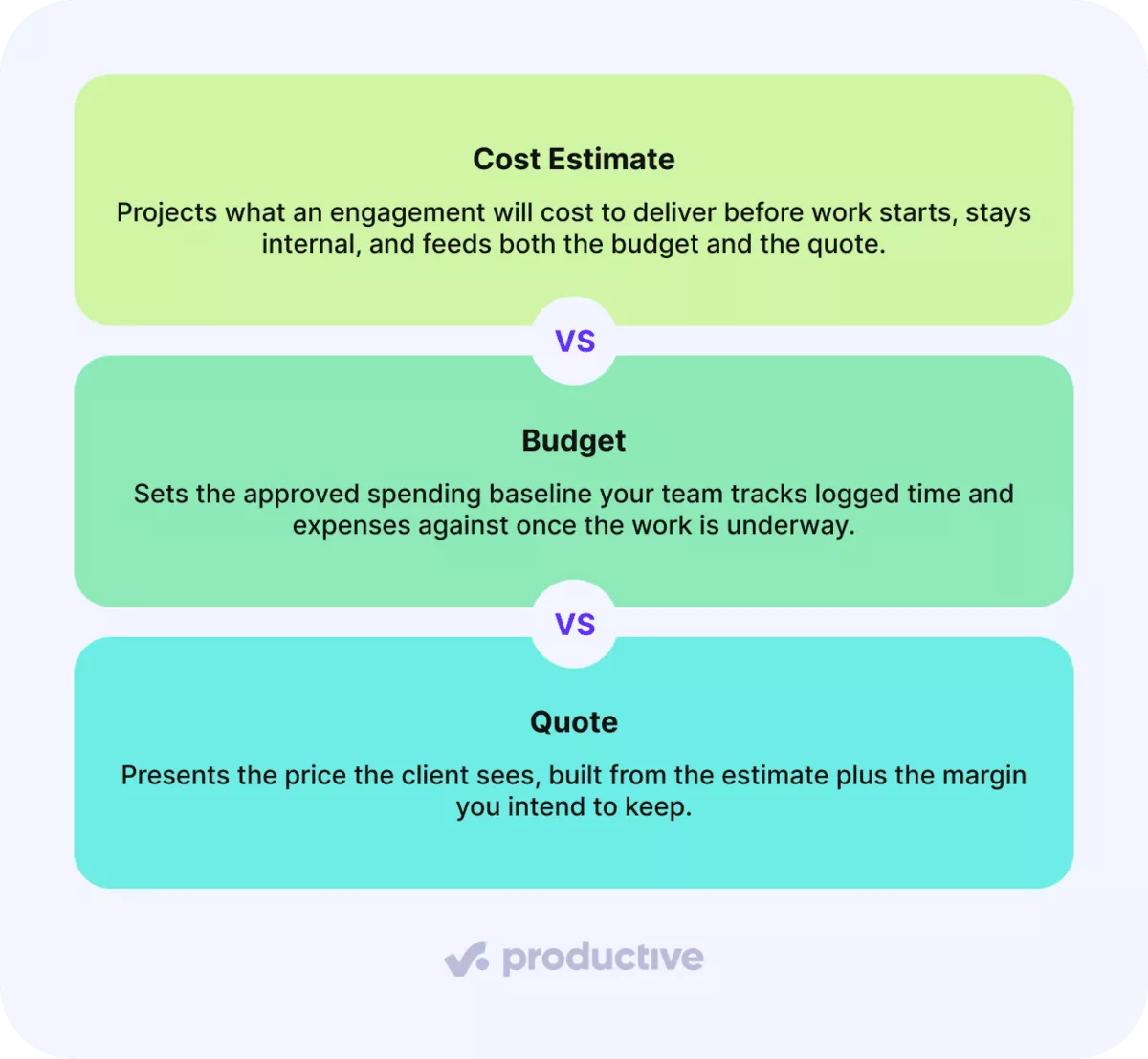 Project management software screenshot detailing cost estimation, budget, and quote differences in a clear, structured format.