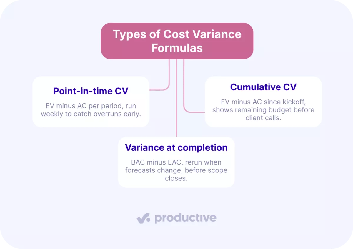 A screenshot of a project management software diagram of three formula types used to calculate cost variance in project management.