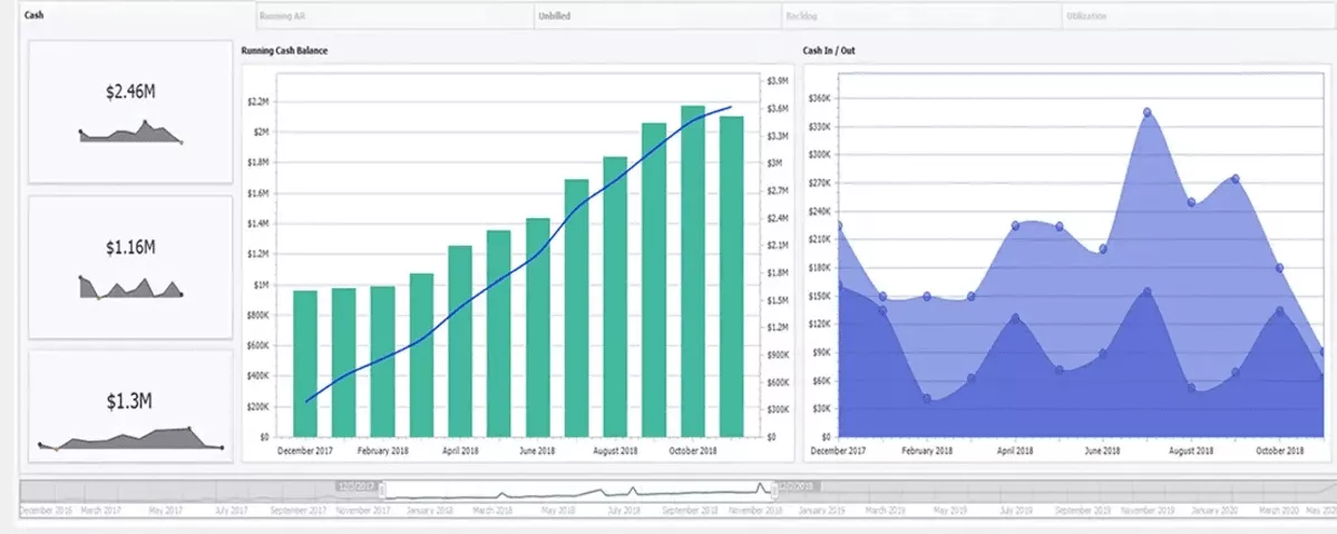 ERP for professional services software displays cash flow charts, showing trends in cash balance and cash in/out over time.