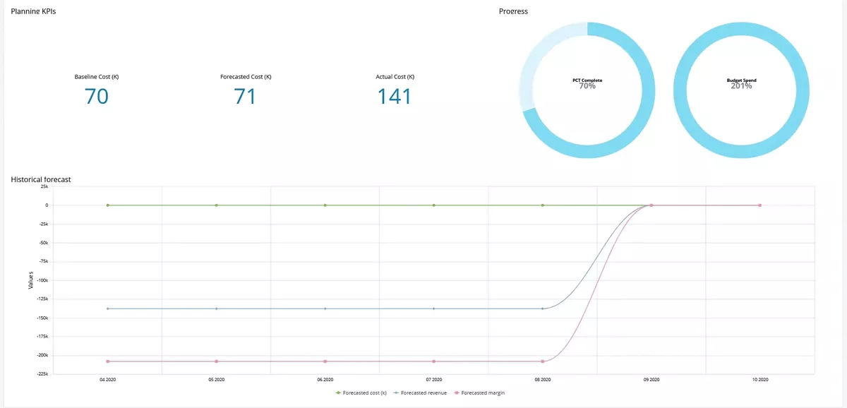 ERP for professional services dashboard shows cost KPIs, progress charts, and historical forecasts for project management.
