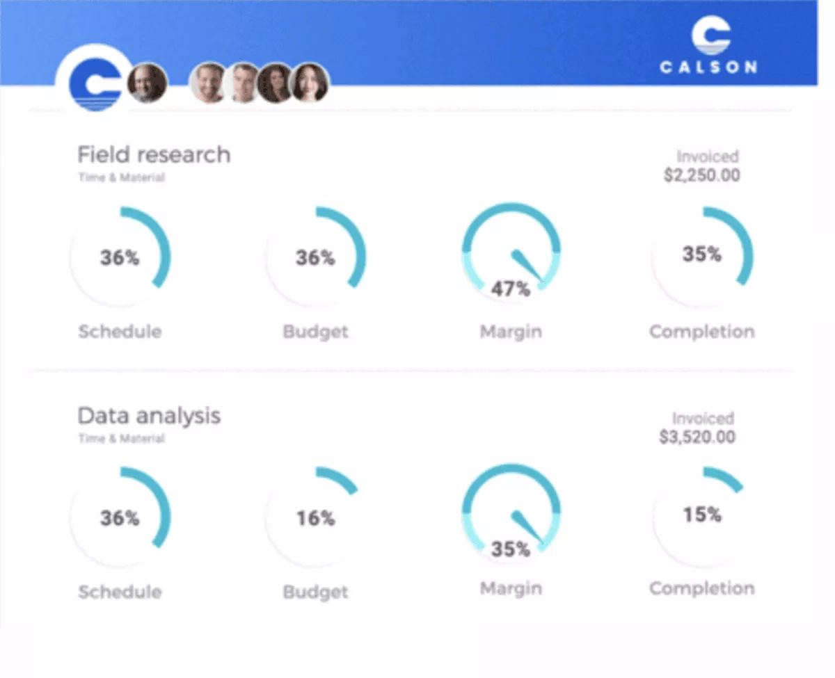 Forecasting software screenshot showing field research and data analysis metrics: schedule, budget, margin, and completion.
