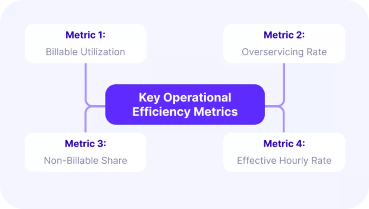 An infographic mind map of the four key operational efficiency metrics, from billable utilization to effective hourly rate.