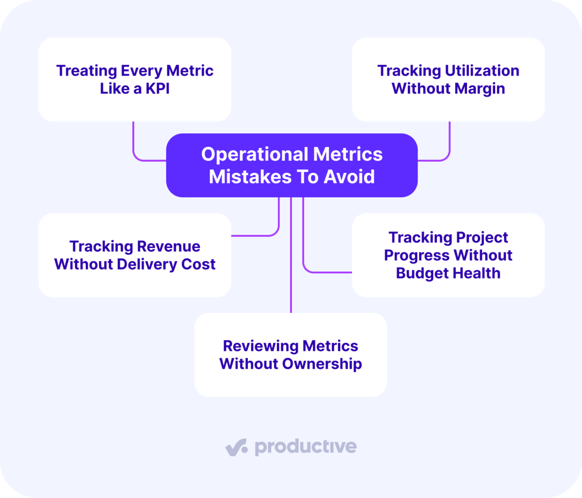 Flowchart highlighting operational metrics mistakes like treating all metrics as KPIs and ignoring budget health in projects.