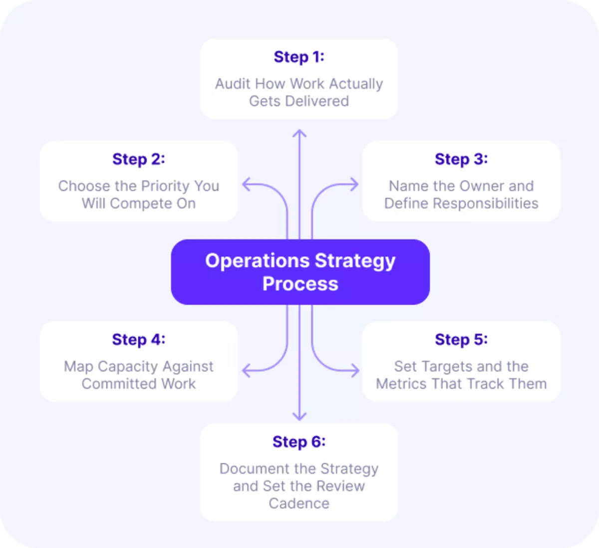 Flowchart detailing a six-step operations strategy process, highlighting priorities, responsibilities, and metrics.