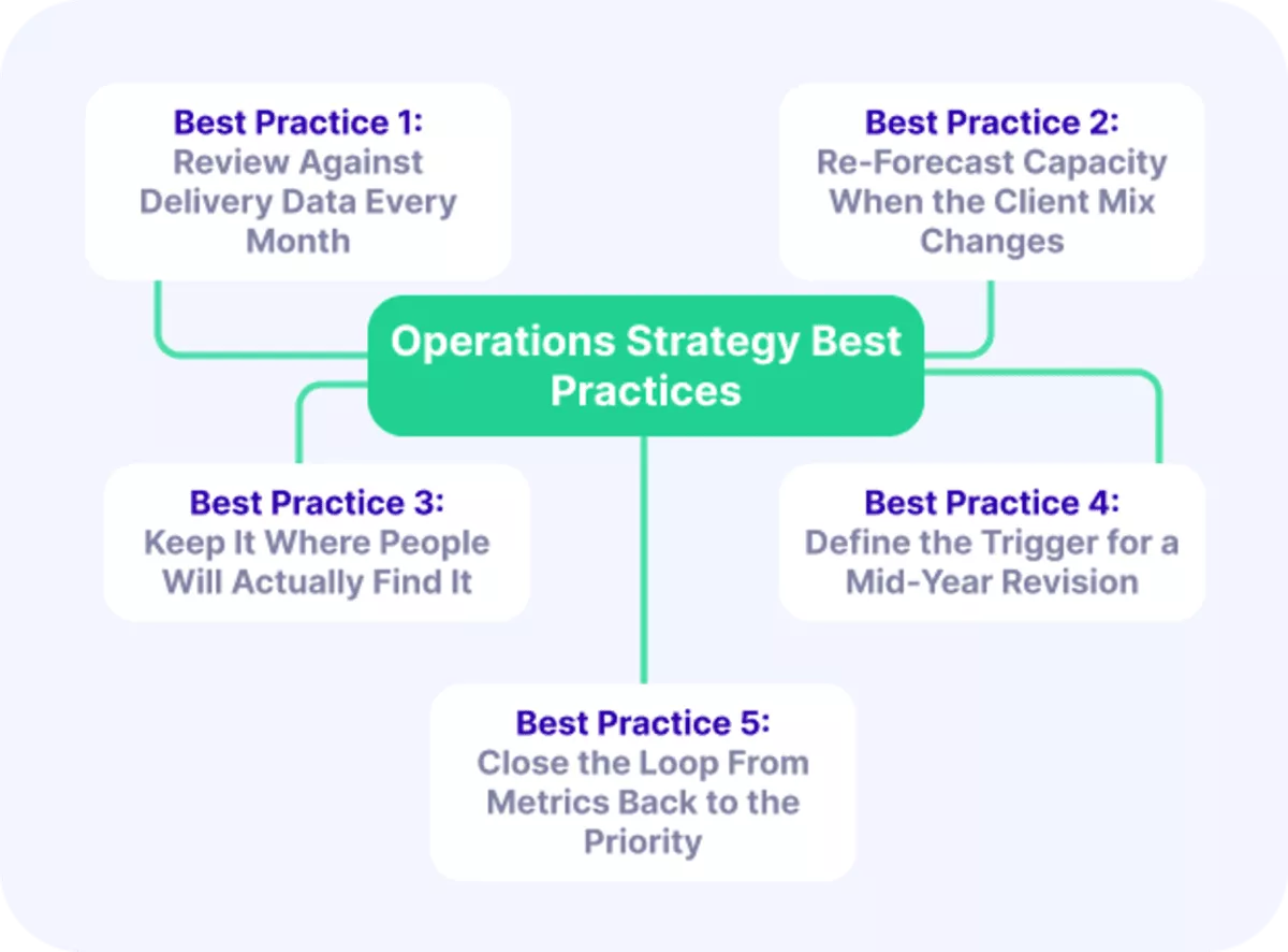 Screenshot of operations strategy best practices flowchart with five key guidelines for effective management.