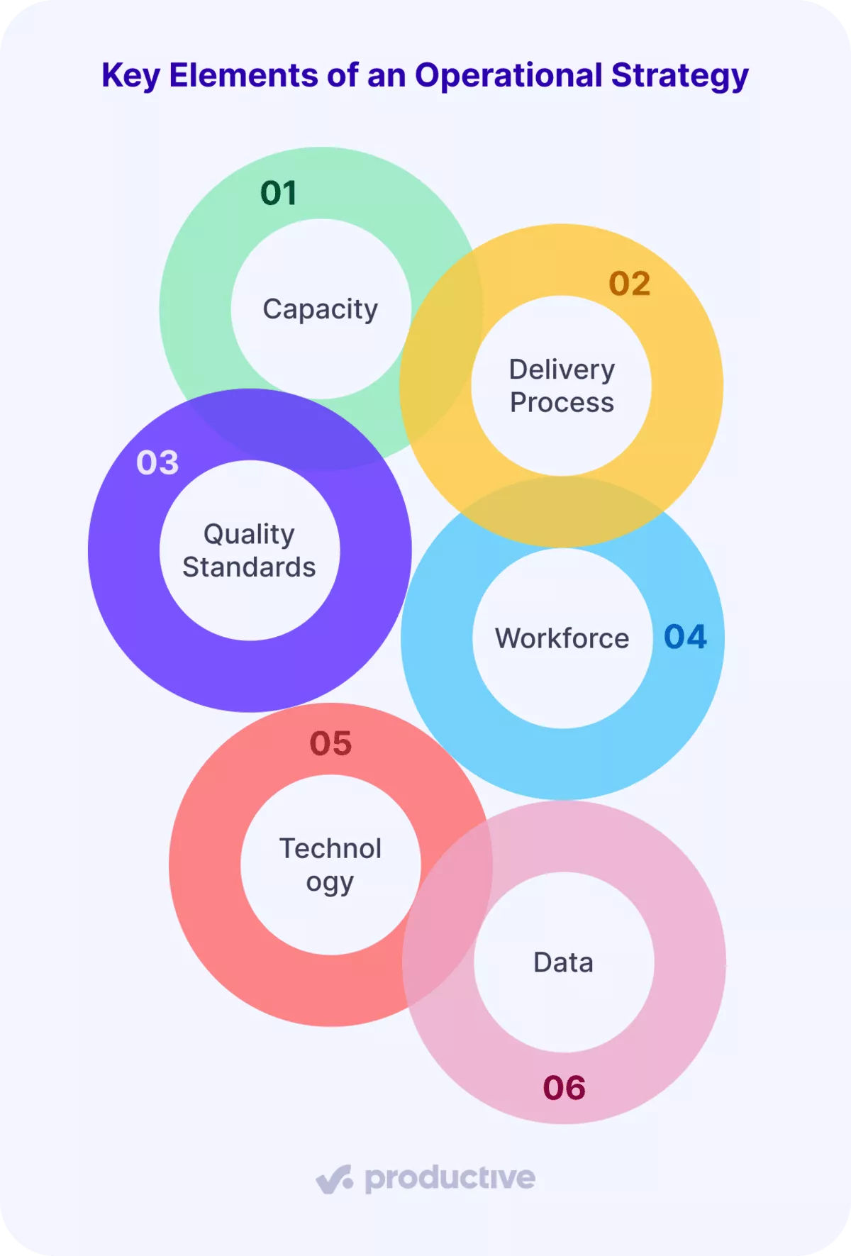 Diagram of operations strategy elements: capacity, delivery, quality, workforce, technology, and data in colorful circles.