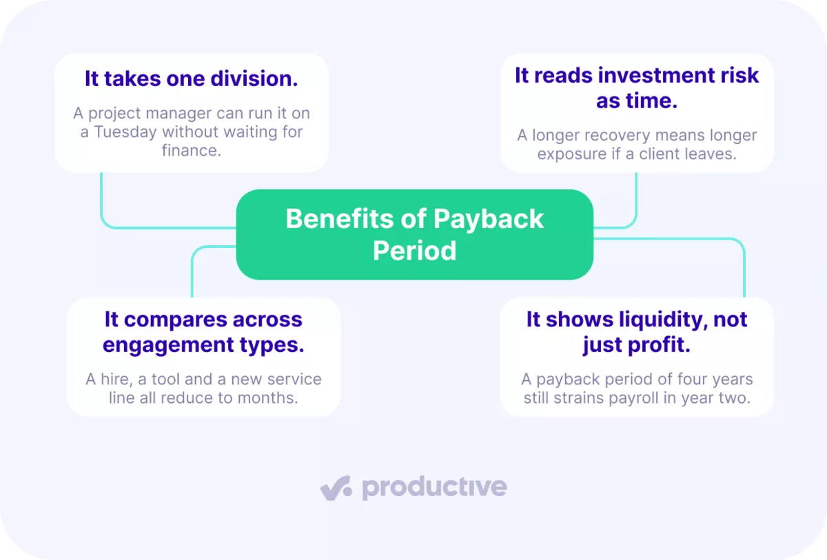 Diagram highlighting benefits of payback period in project management, including risk assessment and liquidity insights.