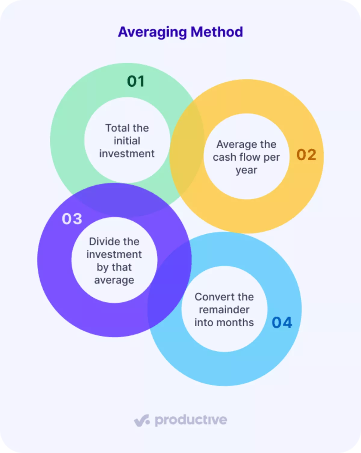 Flowchart illustrating the payback period in project management using the averaging method in four colorful steps.