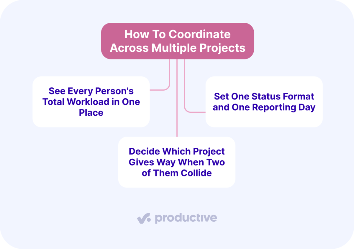 Flowchart on project coordination shows workload, status format, and priority decisions for managing multiple projects.