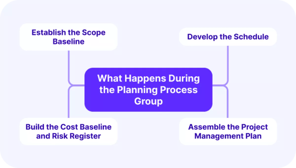 A screenshot of a project management software task with to-dos, assignee and due date, used across project management process groups.